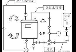 純化水系統(tǒng)中的消毒劑殘留如何處理？